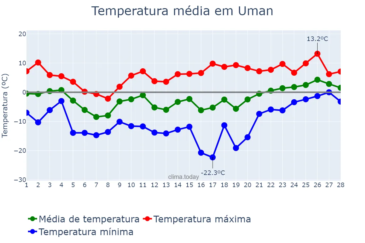 Temperatura em fevereiro em Uman, Cherkas’ka Oblast’, UA