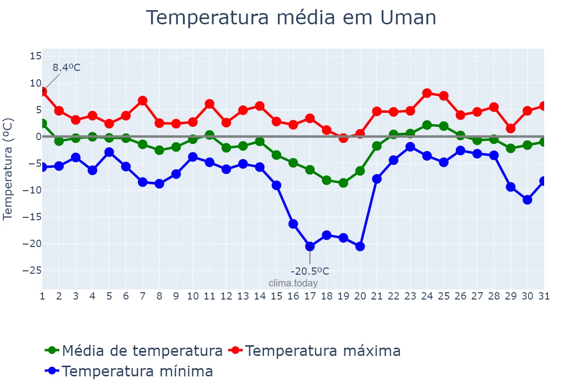 Temperatura em janeiro em Uman, Cherkas’ka Oblast’, UA