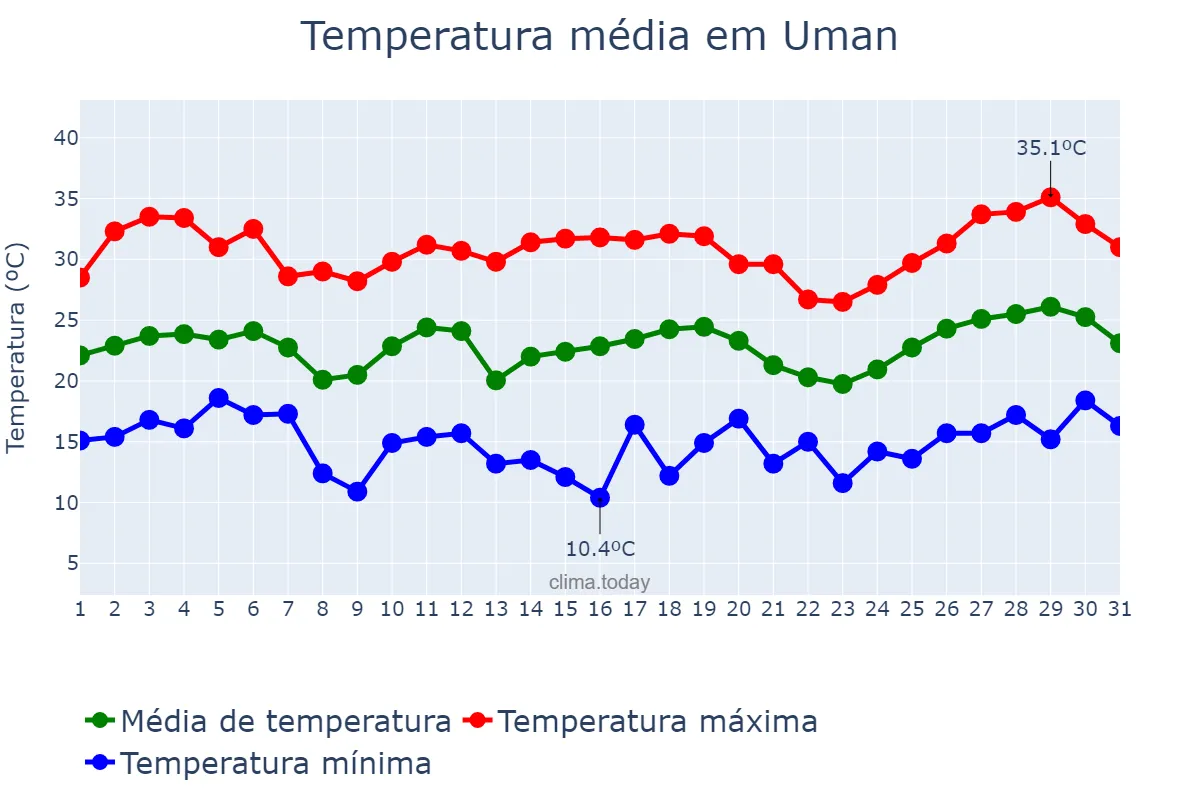 Temperatura em julho em Uman, Cherkas’ka Oblast’, UA