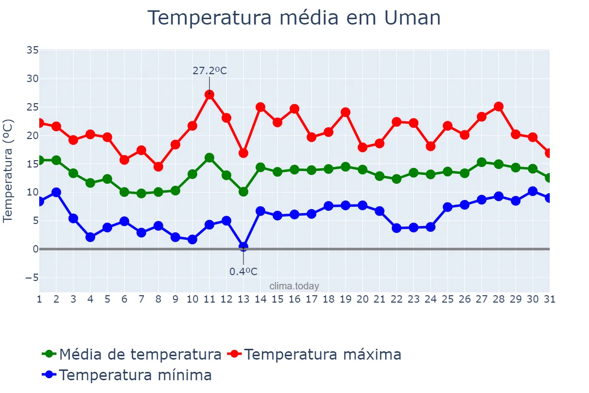 Temperatura em maio em Uman, Cherkas’ka Oblast’, UA