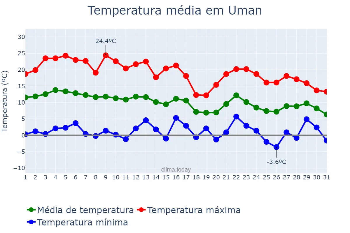 Temperatura em outubro em Uman, Cherkas’ka Oblast’, UA