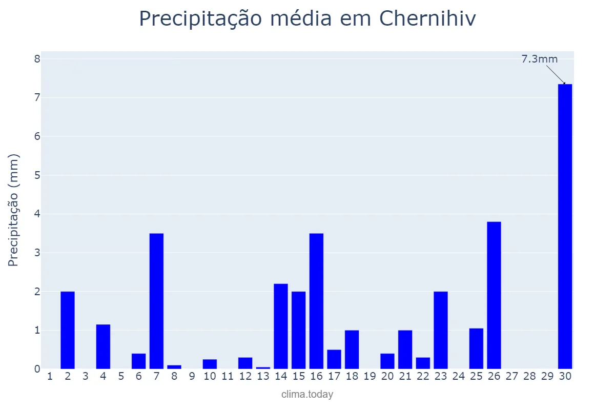 Precipitação em abril em Chernihiv, Chernihivs’ka Oblast’, UA