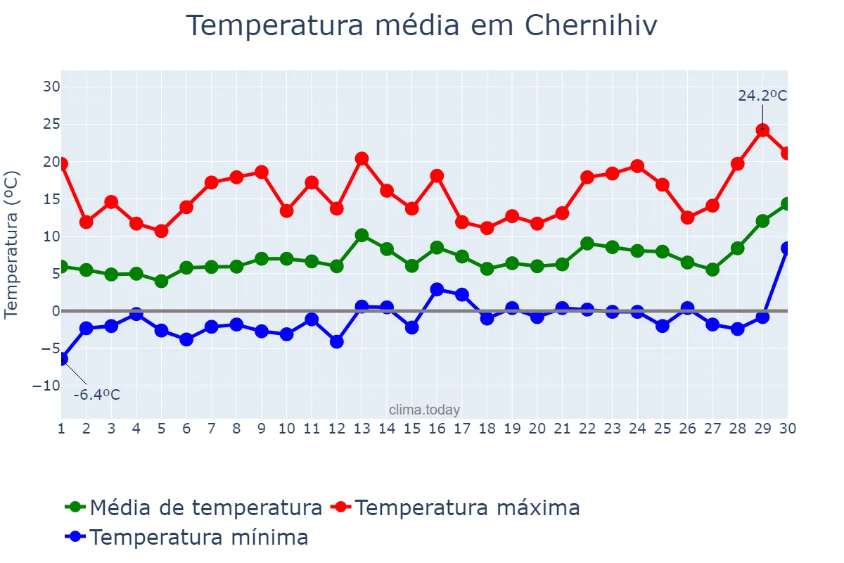 Temperatura em abril em Chernihiv, Chernihivs’ka Oblast’, UA