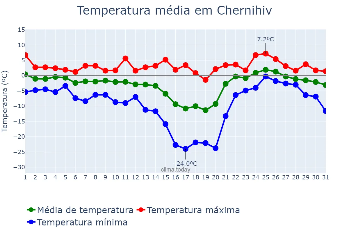 Temperatura em janeiro em Chernihiv, Chernihivs’ka Oblast’, UA