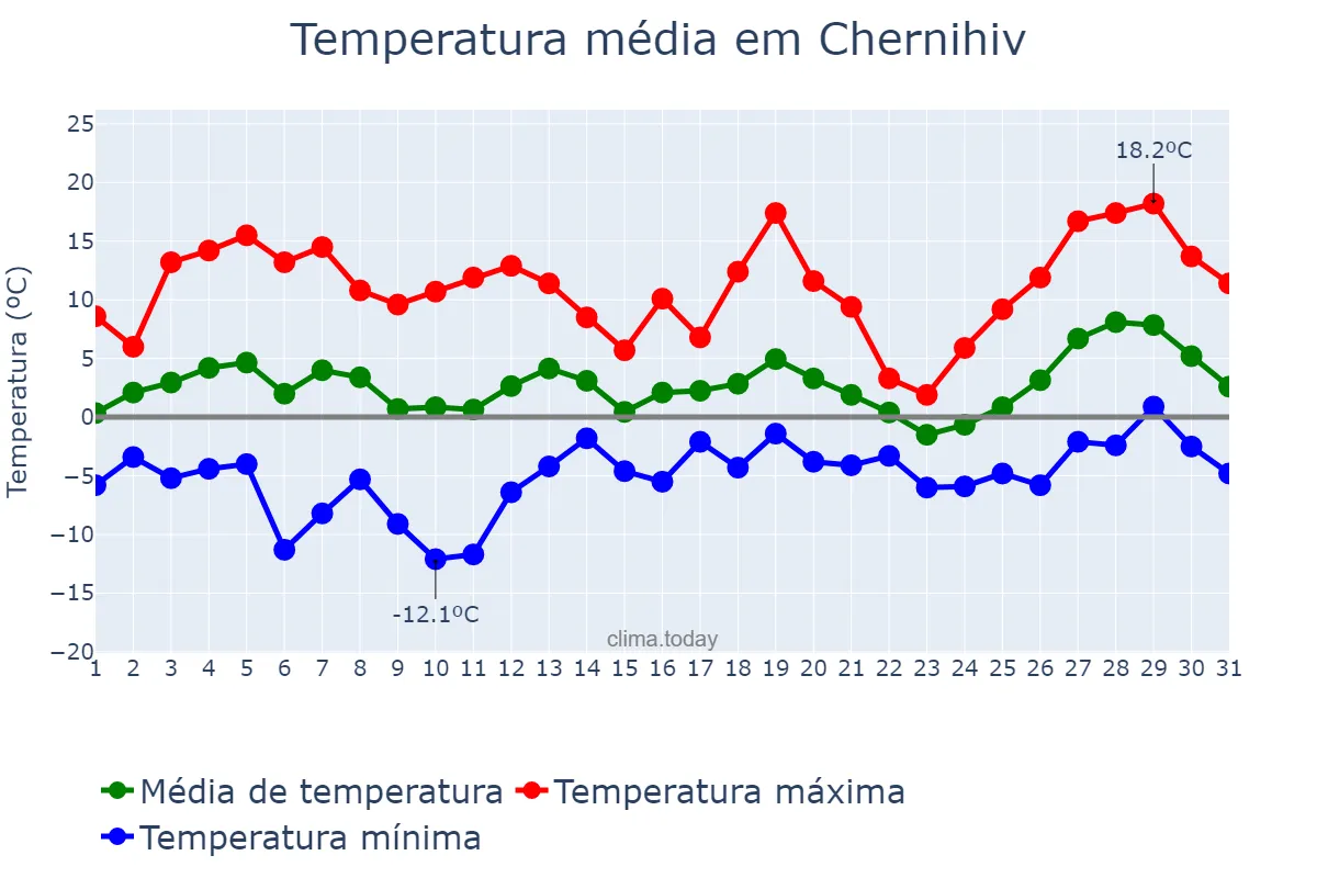Temperatura em marco em Chernihiv, Chernihivs’ka Oblast’, UA