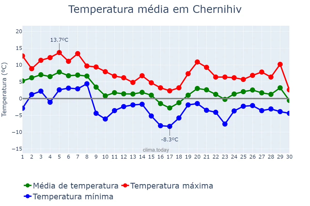 Temperatura em novembro em Chernihiv, Chernihivs’ka Oblast’, UA