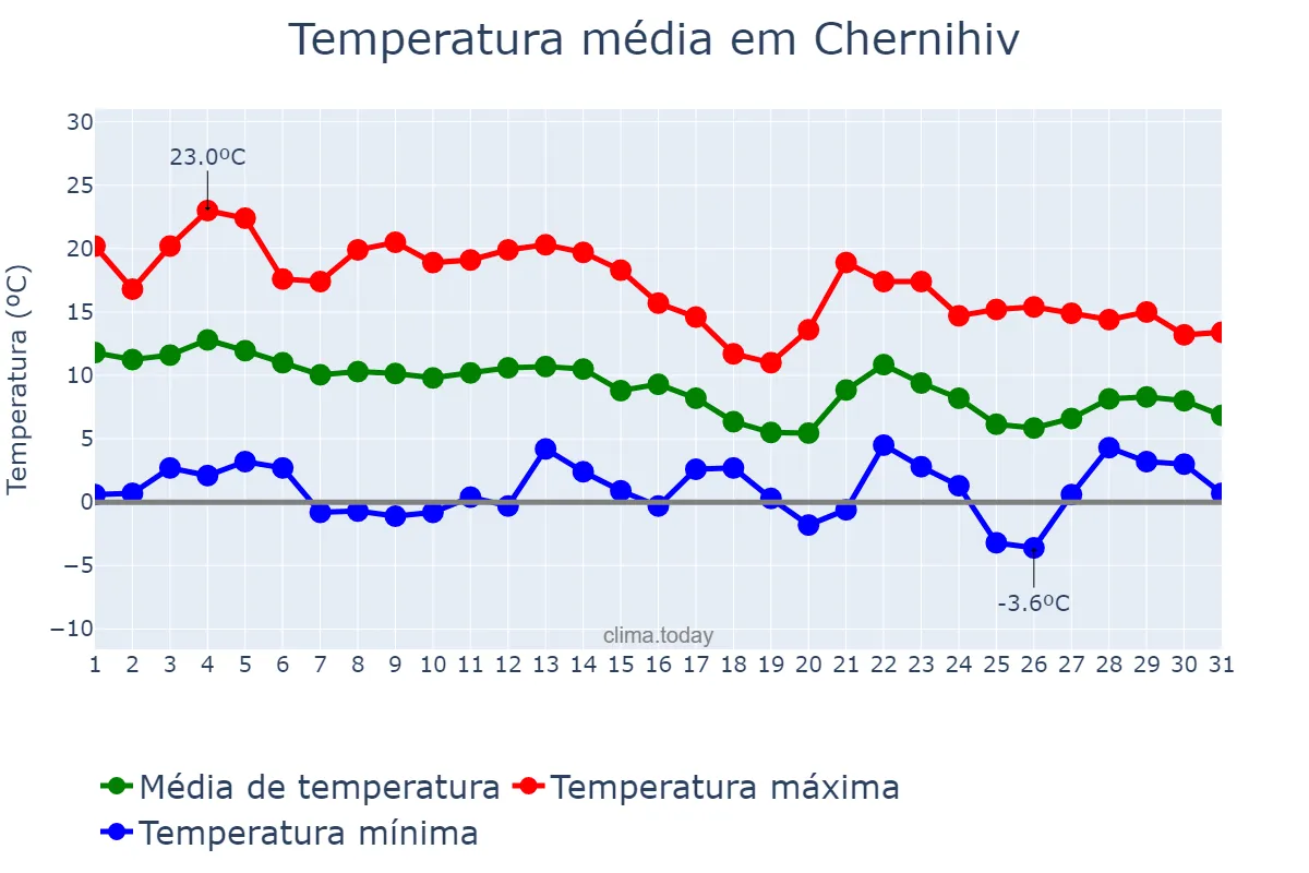 Temperatura em outubro em Chernihiv, Chernihivs’ka Oblast’, UA
