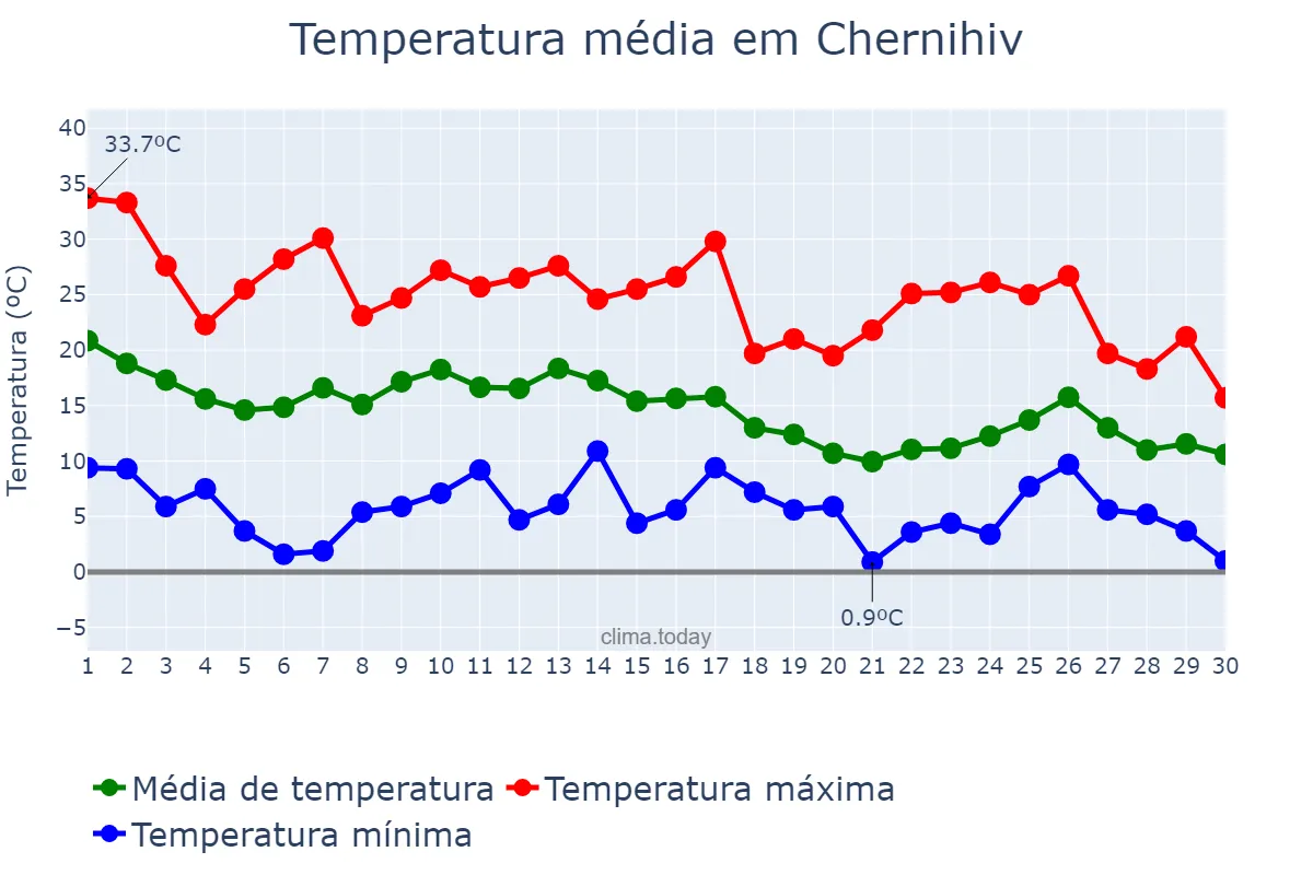 Temperatura em setembro em Chernihiv, Chernihivs’ka Oblast’, UA