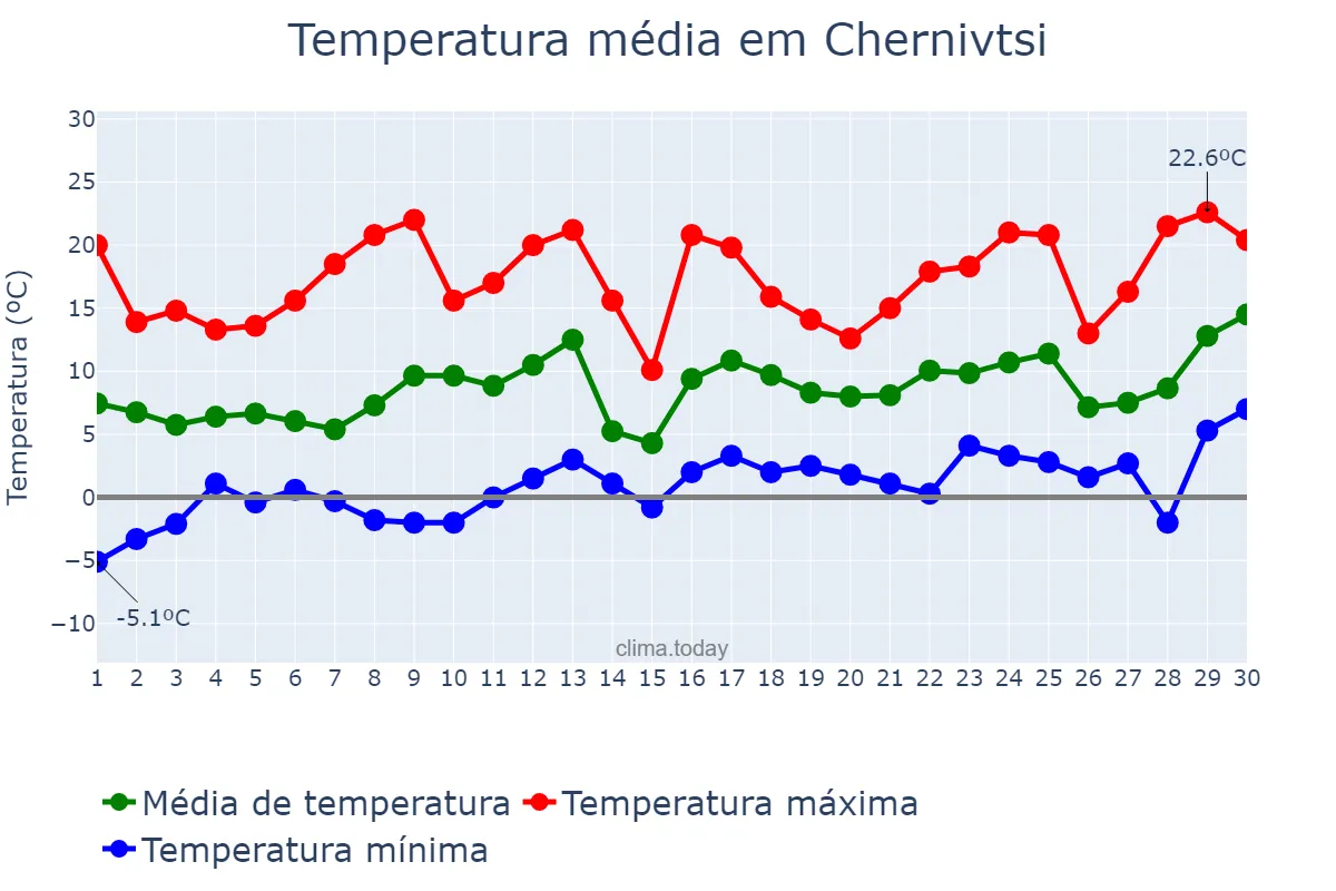 Temperatura em abril em Chernivtsi, Chernivets’ka Oblast’, UA