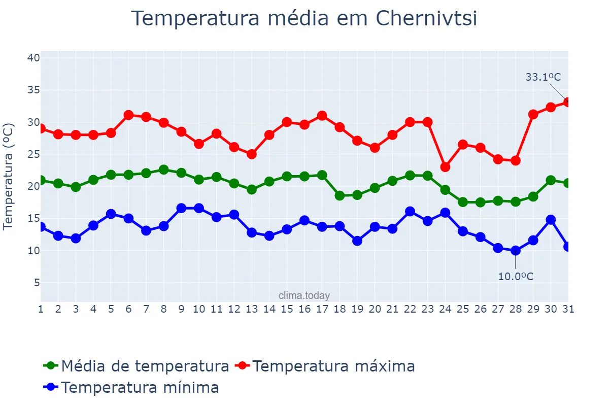 Temperatura em agosto em Chernivtsi, Chernivets’ka Oblast’, UA