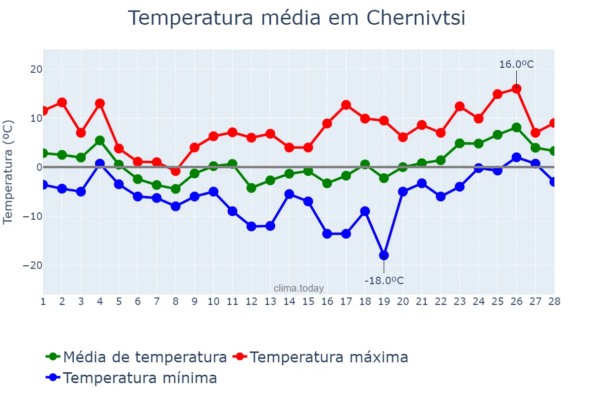 Temperatura em fevereiro em Chernivtsi, Chernivets’ka Oblast’, UA