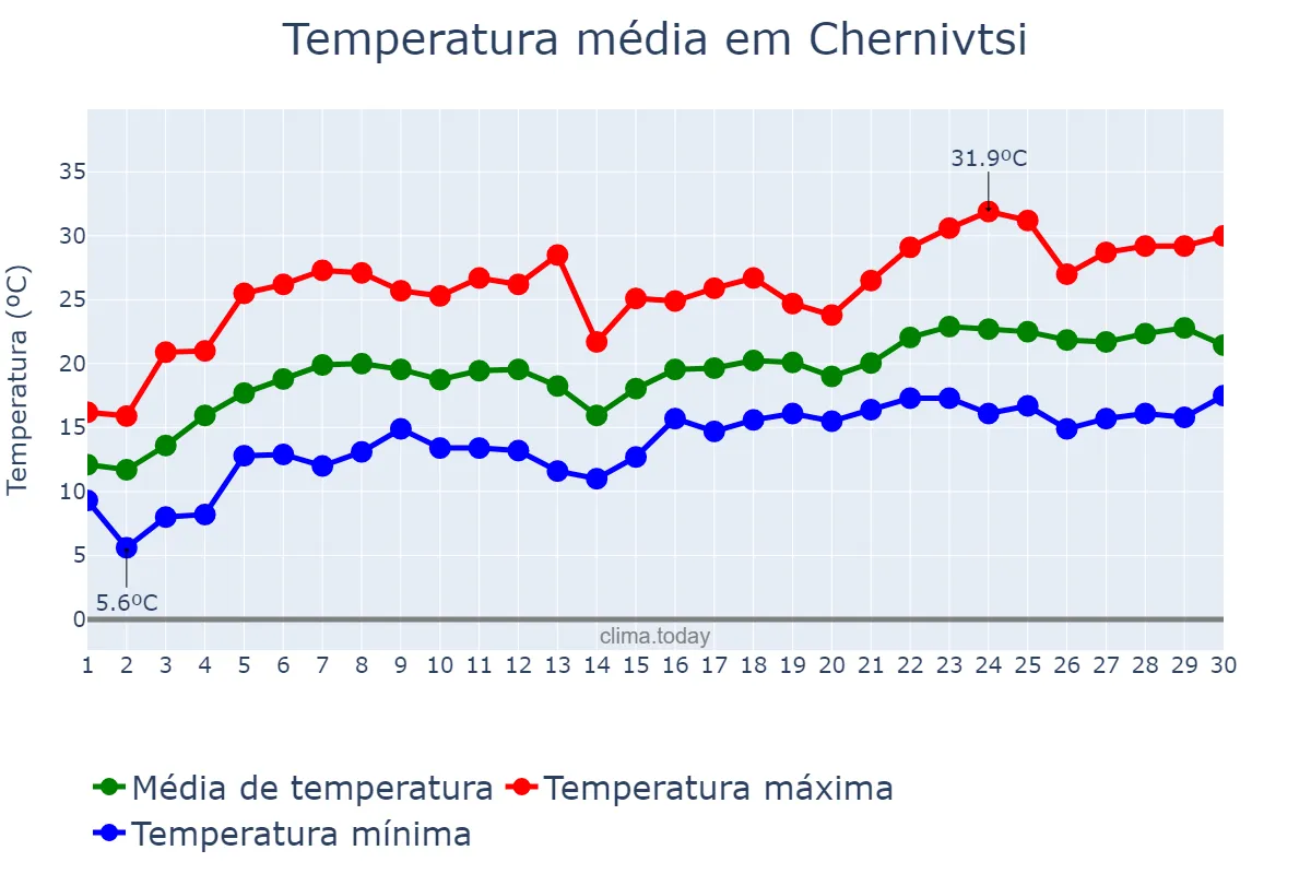 Temperatura em junho em Chernivtsi, Chernivets’ka Oblast’, UA