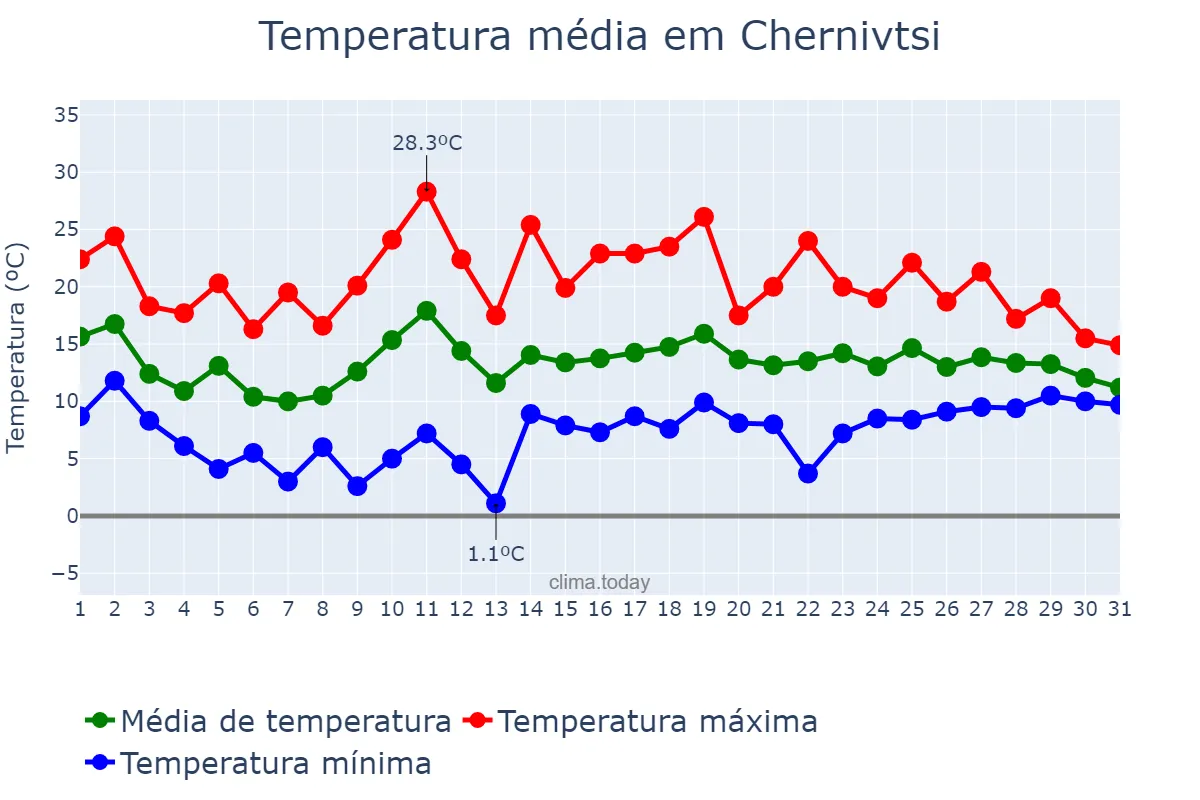 Temperatura em maio em Chernivtsi, Chernivets’ka Oblast’, UA