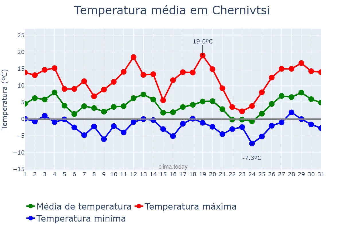 Temperatura em marco em Chernivtsi, Chernivets’ka Oblast’, UA