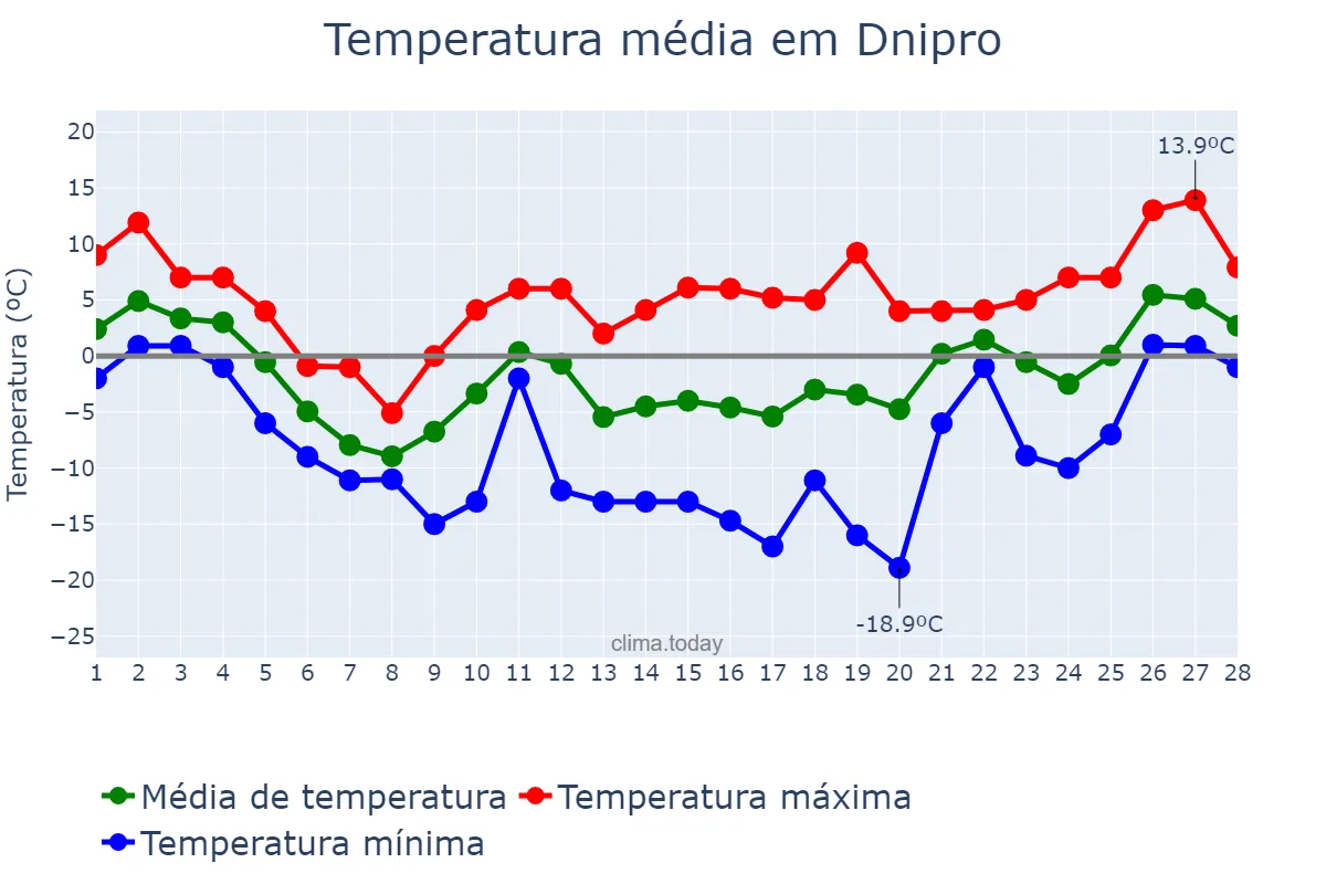 Temperatura em fevereiro em Dnipro, Dnipropetrovs’ka Oblast’, UA