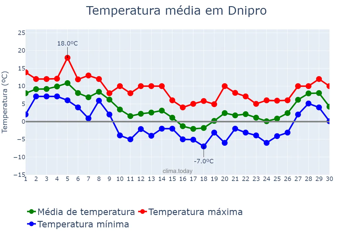 Temperatura em novembro em Dnipro, Dnipropetrovs’ka Oblast’, UA