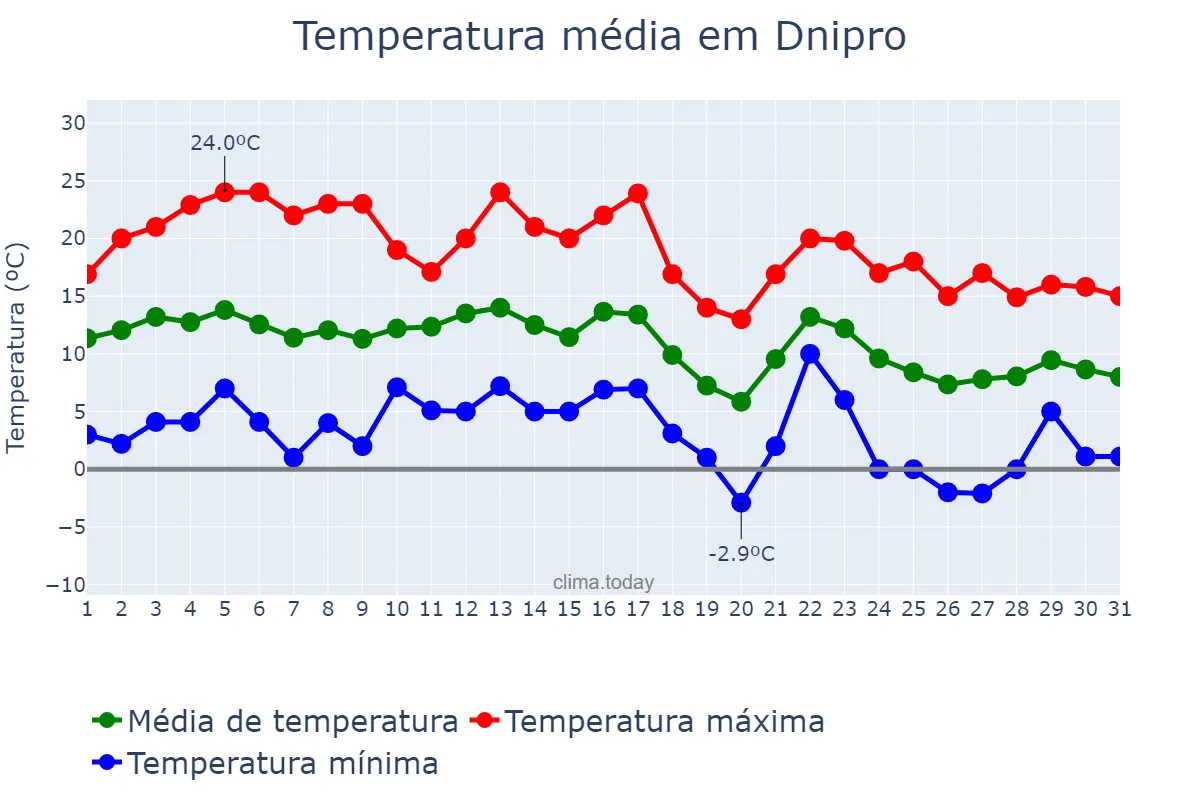 Temperatura em outubro em Dnipro, Dnipropetrovs’ka Oblast’, UA