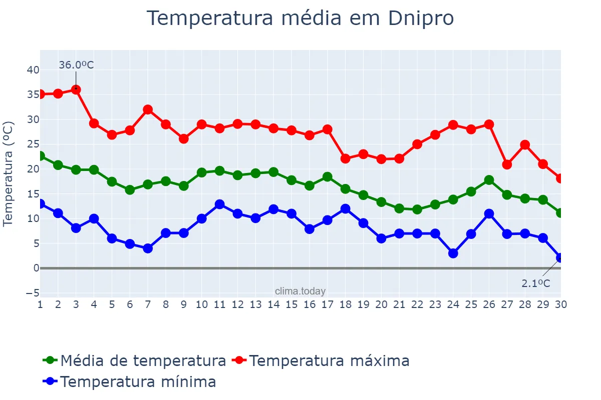 Temperatura em setembro em Dnipro, Dnipropetrovs’ka Oblast’, UA
