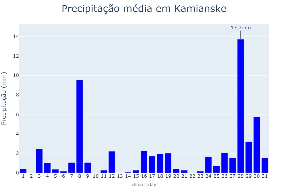 Precipitação em maio em Kamianske, Dnipropetrovs’ka Oblast’, UA