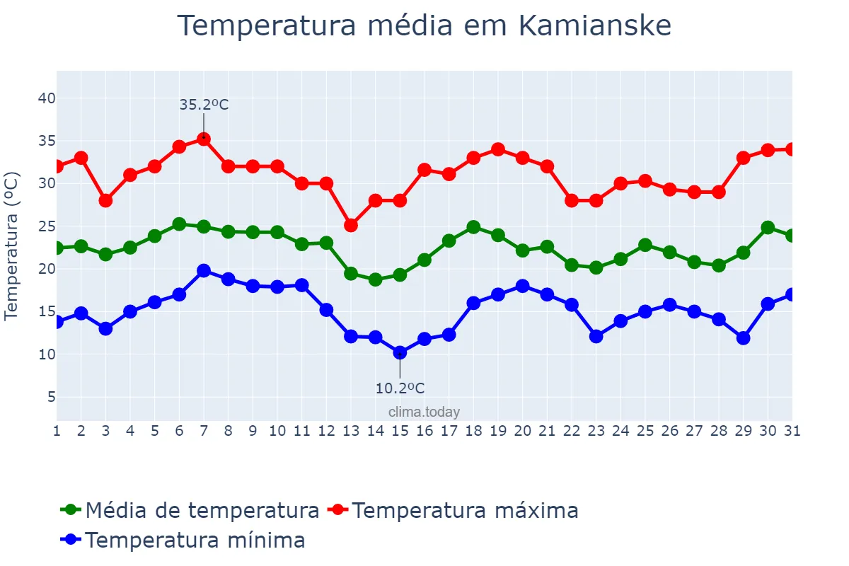 Temperatura em agosto em Kamianske, Dnipropetrovs’ka Oblast’, UA