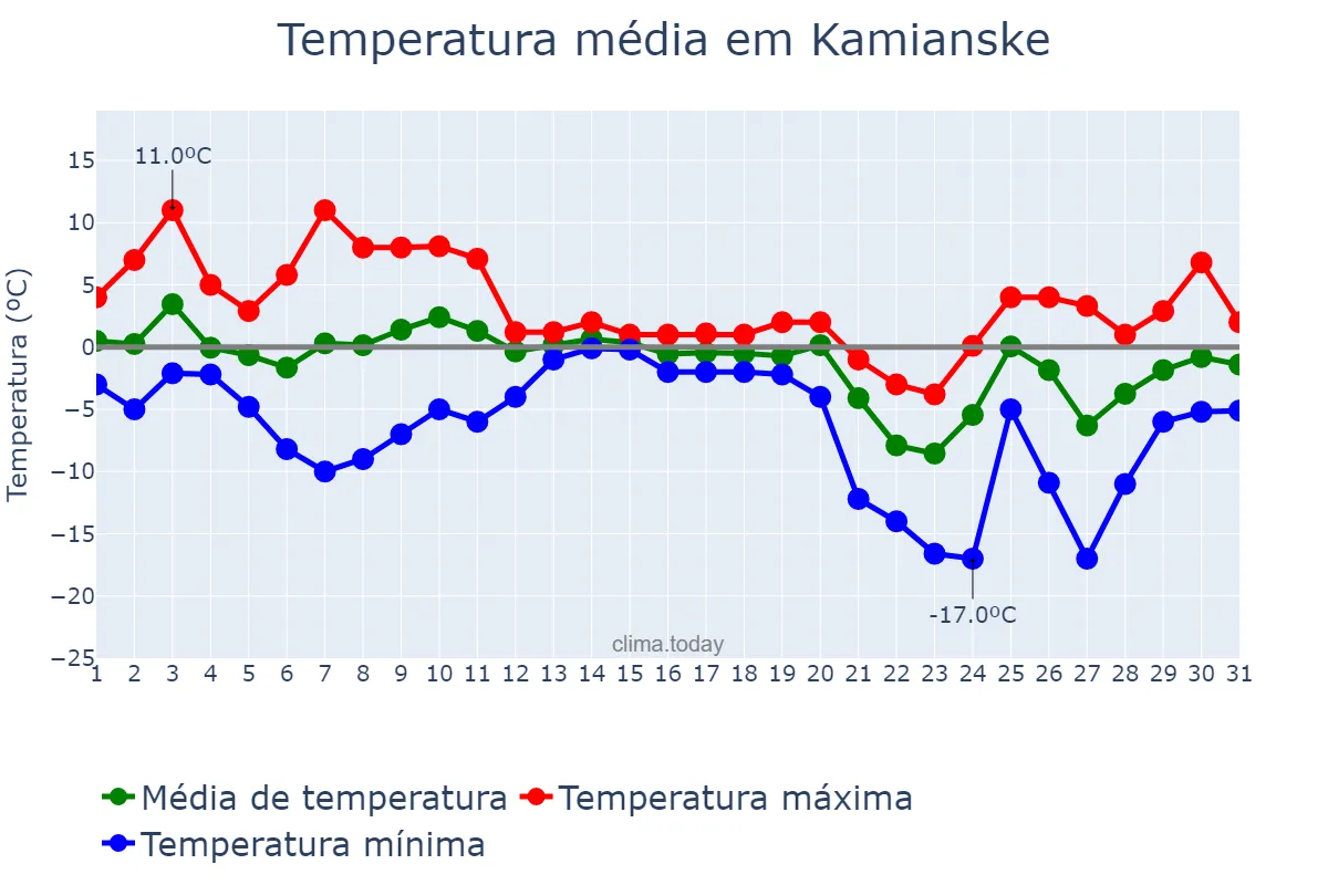 Temperatura em dezembro em Kamianske, Dnipropetrovs’ka Oblast’, UA
