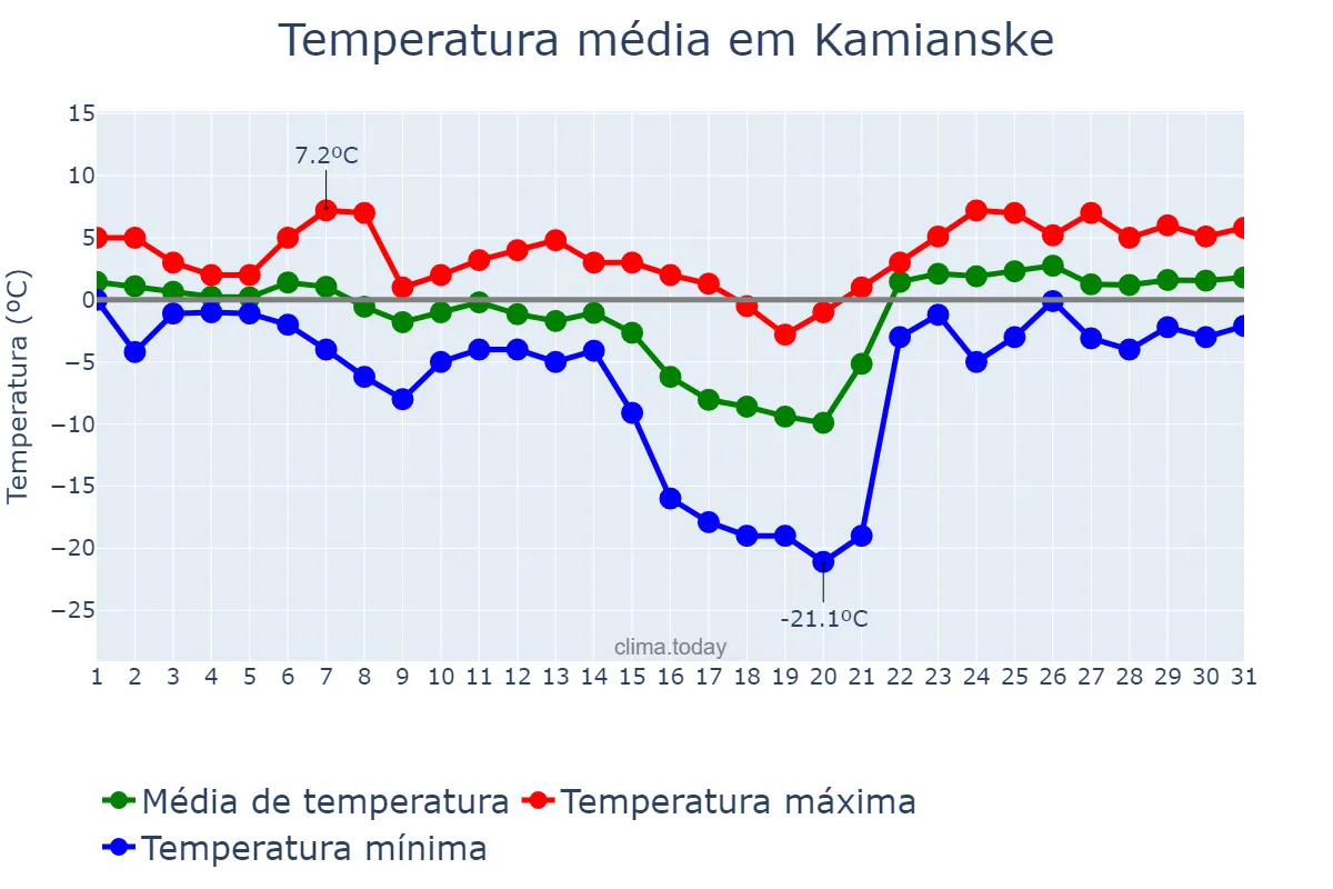 Temperatura em janeiro em Kamianske, Dnipropetrovs’ka Oblast’, UA