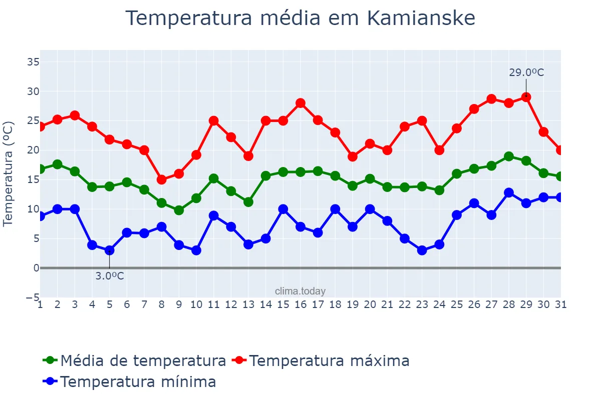 Temperatura em maio em Kamianske, Dnipropetrovs’ka Oblast’, UA
