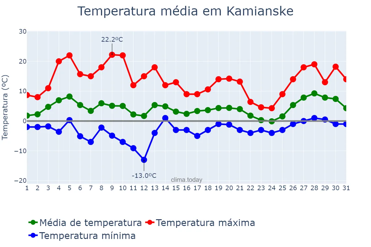 Temperatura em marco em Kamianske, Dnipropetrovs’ka Oblast’, UA
