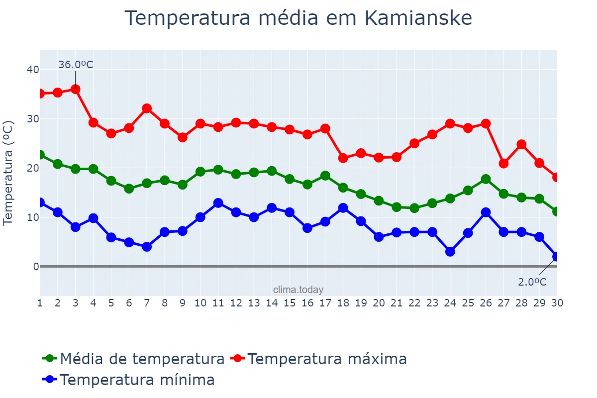 Temperatura em setembro em Kamianske, Dnipropetrovs’ka Oblast’, UA
