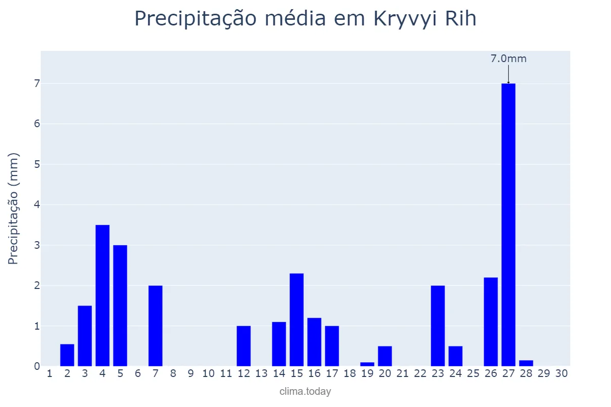 Precipitação em abril em Kryvyi Rih, Dnipropetrovs’ka Oblast’, UA