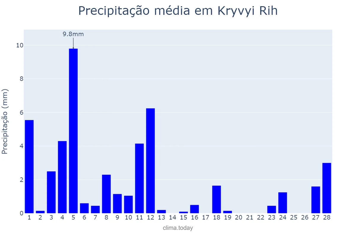 Precipitação em fevereiro em Kryvyi Rih, Dnipropetrovs’ka Oblast’, UA