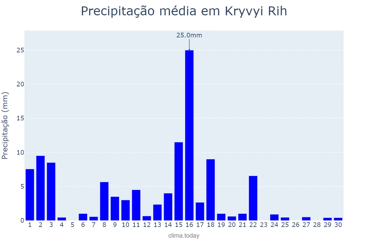 Precipitação em junho em Kryvyi Rih, Dnipropetrovs’ka Oblast’, UA