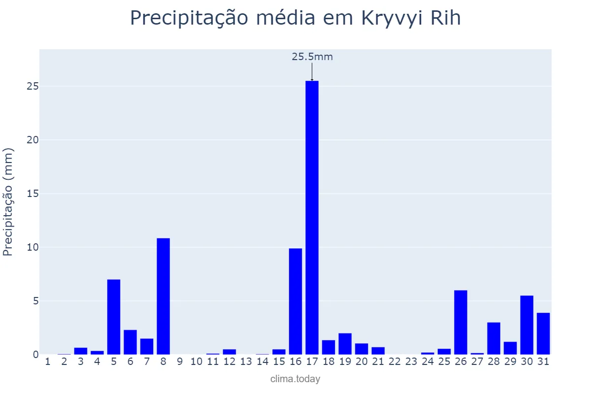 Precipitação em maio em Kryvyi Rih, Dnipropetrovs’ka Oblast’, UA
