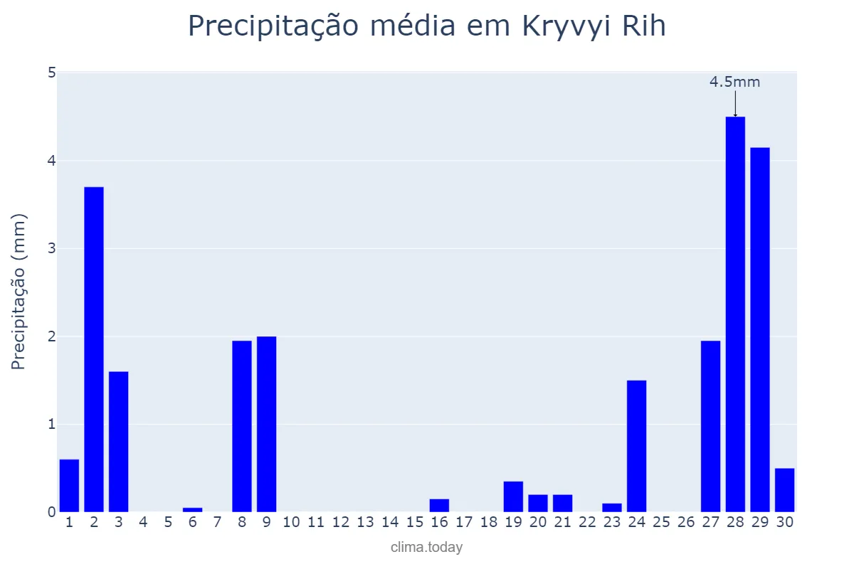 Precipitação em novembro em Kryvyi Rih, Dnipropetrovs’ka Oblast’, UA