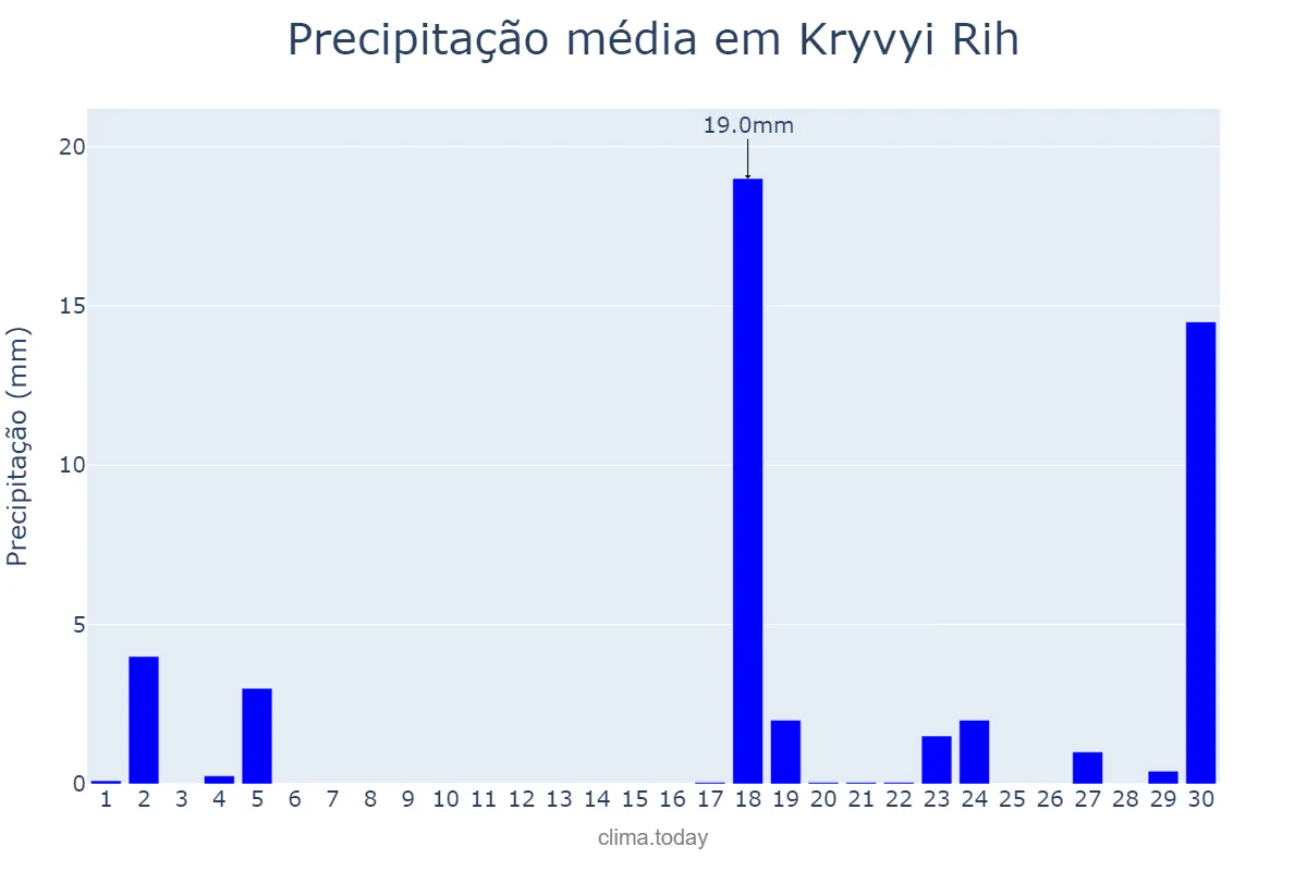 Precipitação em setembro em Kryvyi Rih, Dnipropetrovs’ka Oblast’, UA