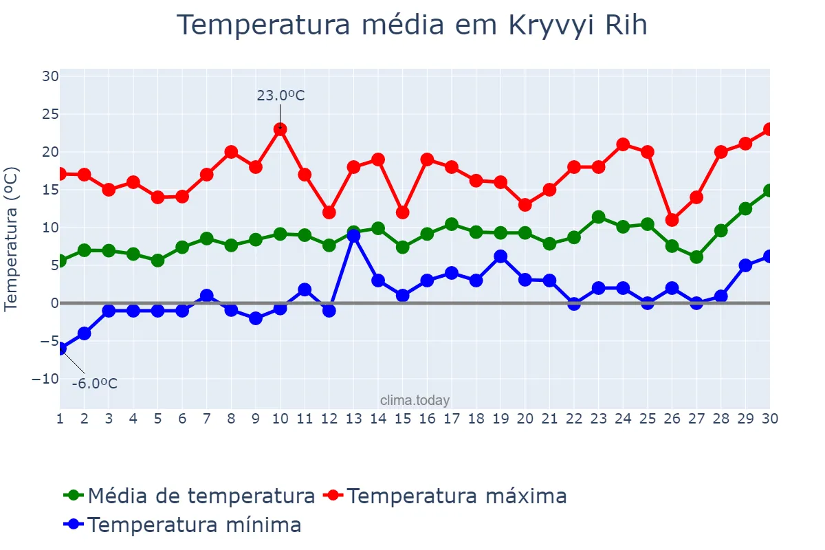 Temperatura em abril em Kryvyi Rih, Dnipropetrovs’ka Oblast’, UA