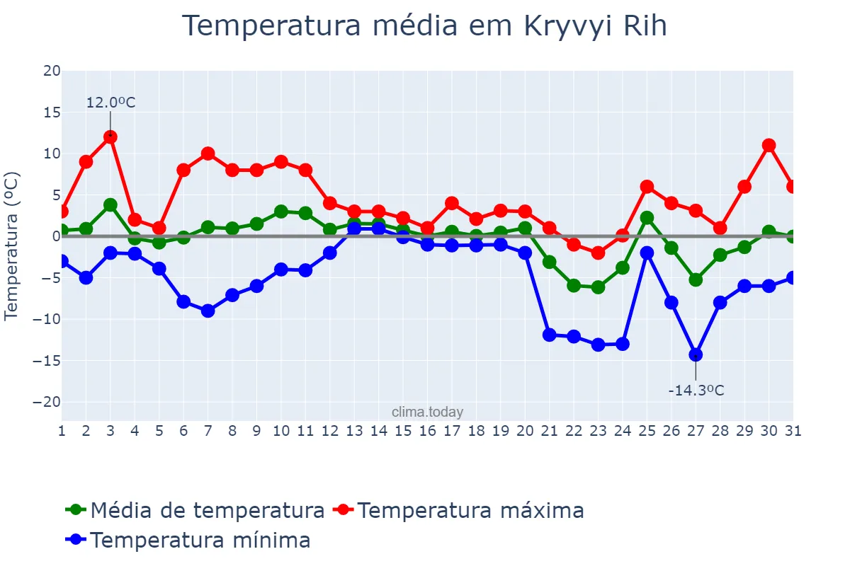 Temperatura em dezembro em Kryvyi Rih, Dnipropetrovs’ka Oblast’, UA