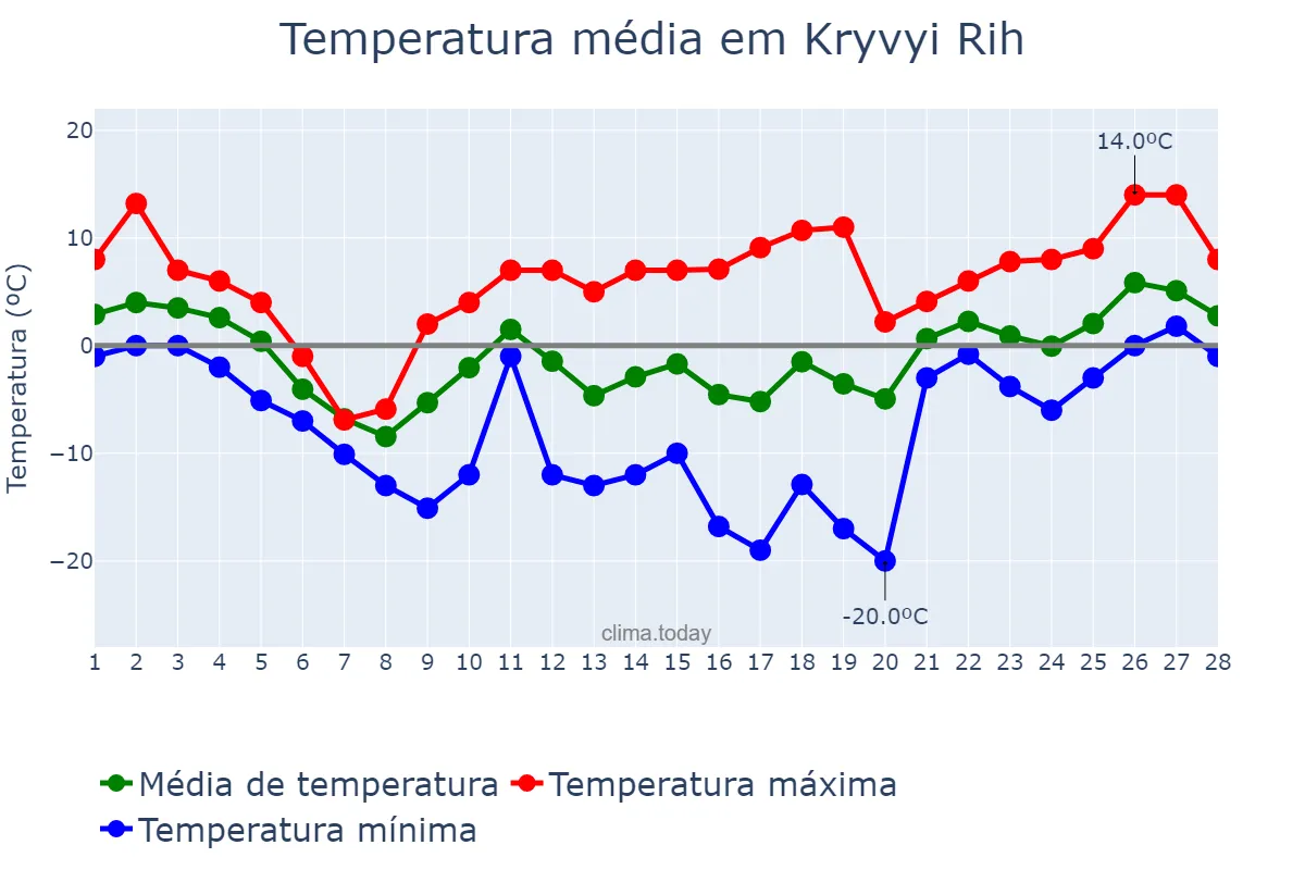 Temperatura em fevereiro em Kryvyi Rih, Dnipropetrovs’ka Oblast’, UA