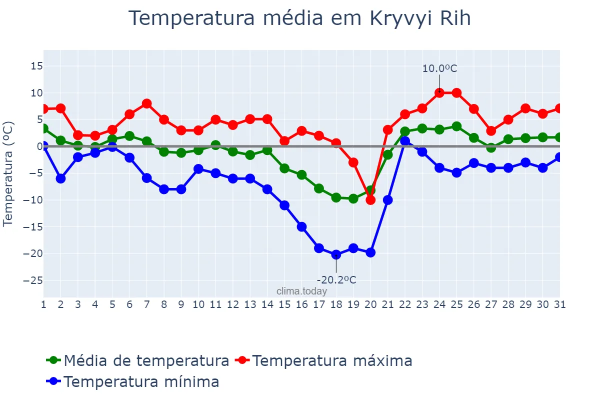 Temperatura em janeiro em Kryvyi Rih, Dnipropetrovs’ka Oblast’, UA