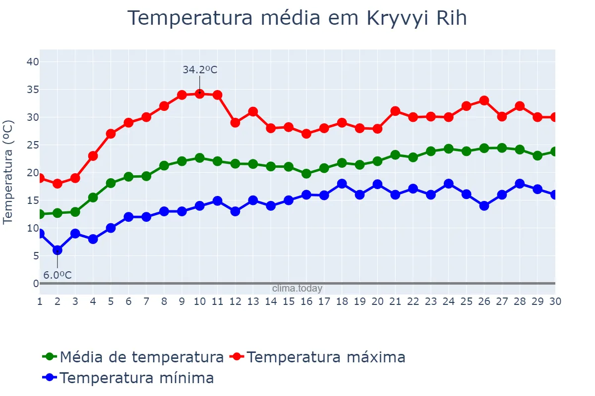 Temperatura em junho em Kryvyi Rih, Dnipropetrovs’ka Oblast’, UA