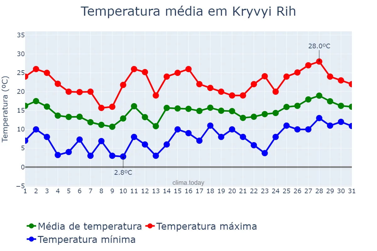 Temperatura em maio em Kryvyi Rih, Dnipropetrovs’ka Oblast’, UA