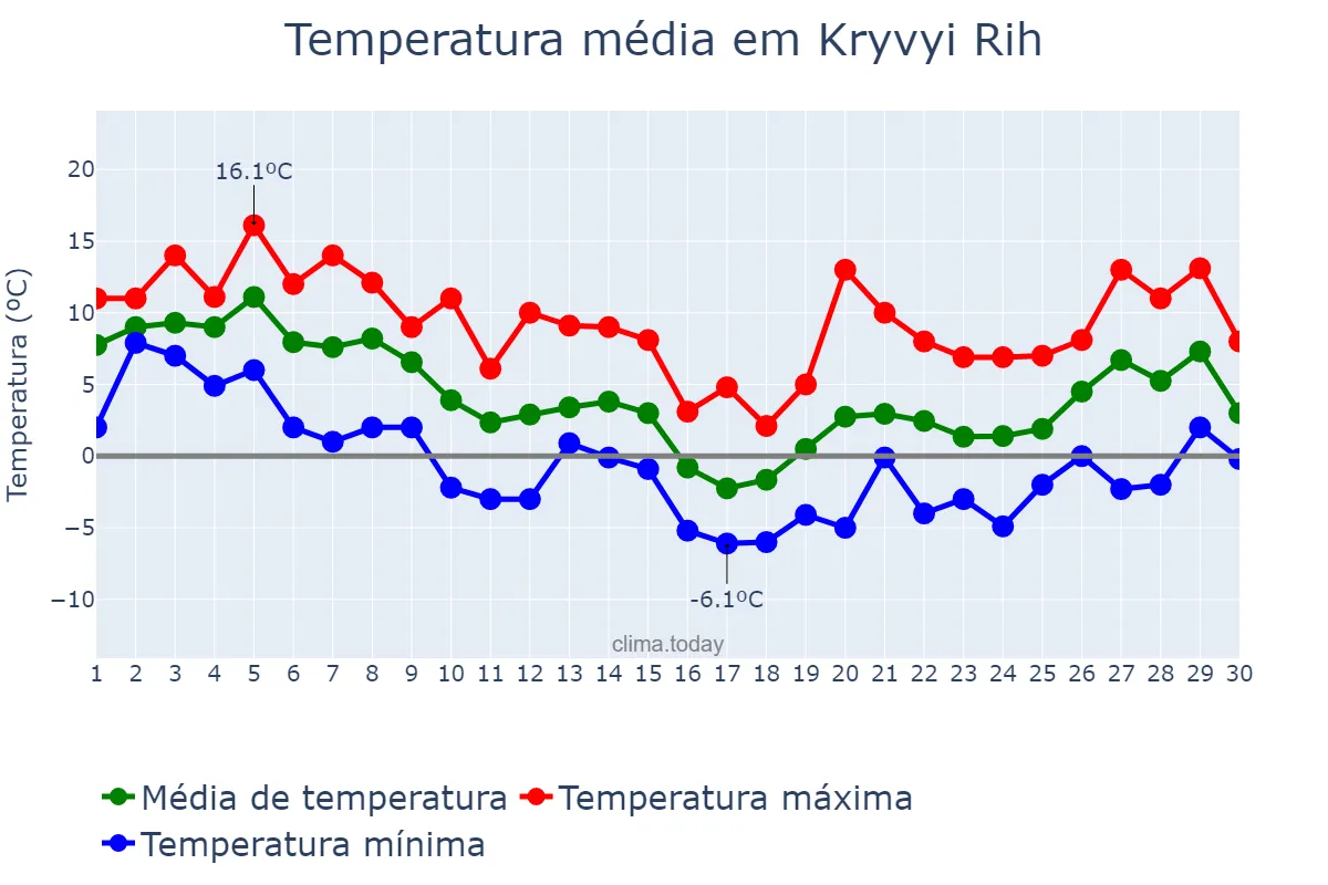 Temperatura em novembro em Kryvyi Rih, Dnipropetrovs’ka Oblast’, UA
