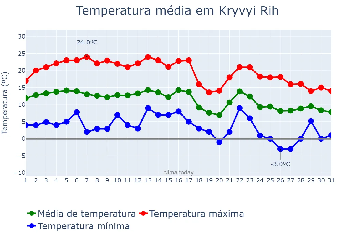 Temperatura em outubro em Kryvyi Rih, Dnipropetrovs’ka Oblast’, UA