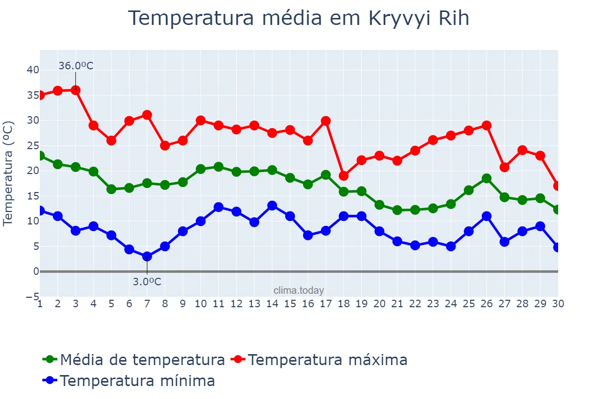 Temperatura em setembro em Kryvyi Rih, Dnipropetrovs’ka Oblast’, UA