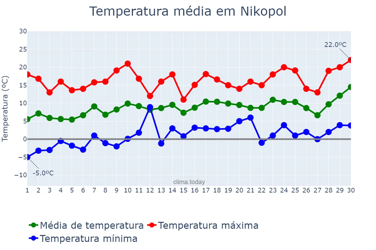 Temperatura em abril em Nikopol, Dnipropetrovs’ka Oblast’, UA