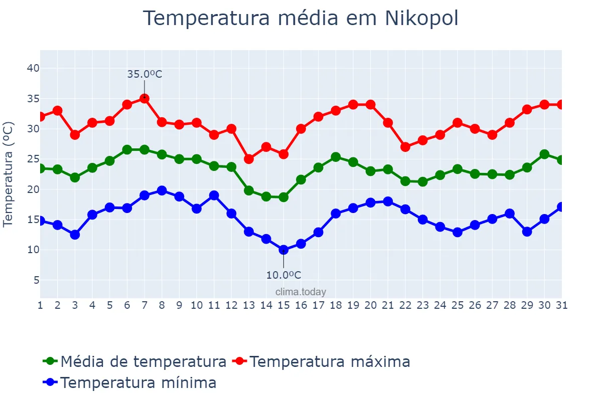 Temperatura em agosto em Nikopol, Dnipropetrovs’ka Oblast’, UA