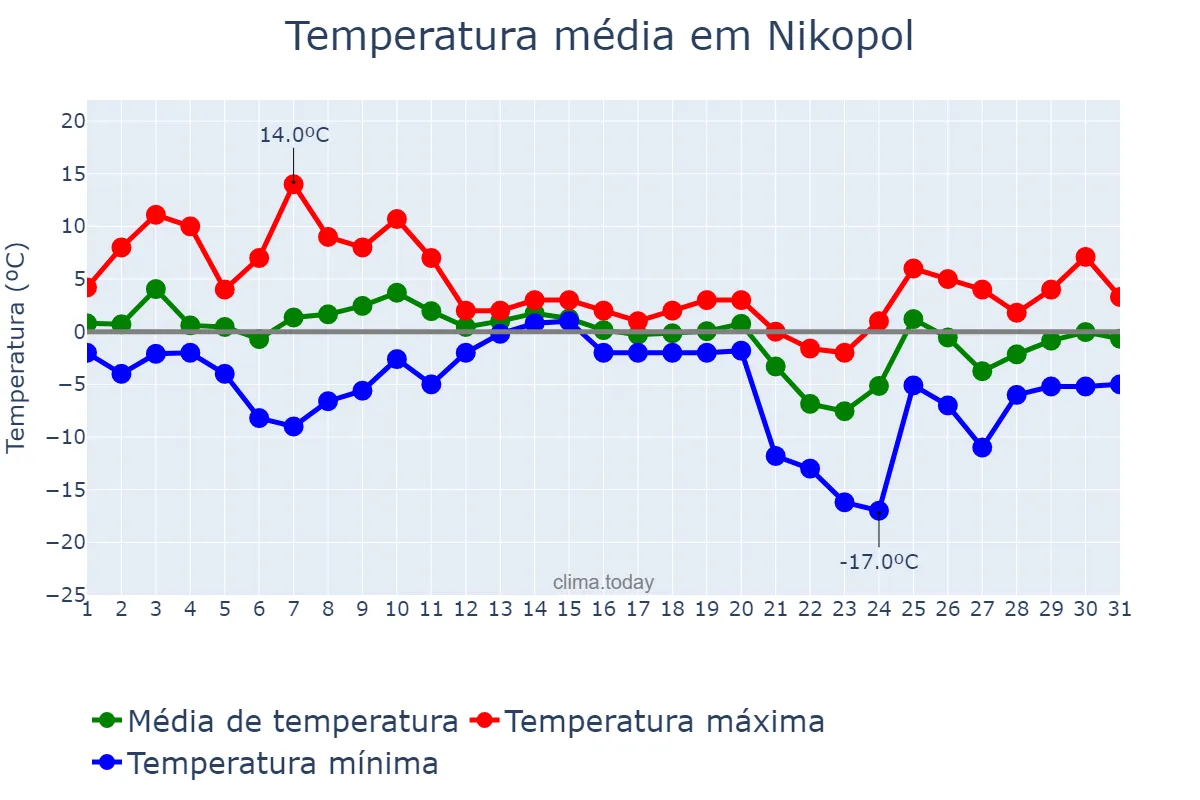 Temperatura em dezembro em Nikopol, Dnipropetrovs’ka Oblast’, UA