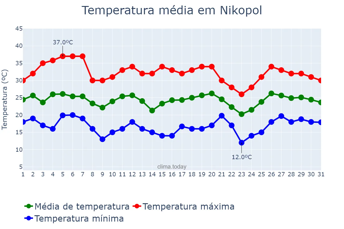 Temperatura em julho em Nikopol, Dnipropetrovs’ka Oblast’, UA