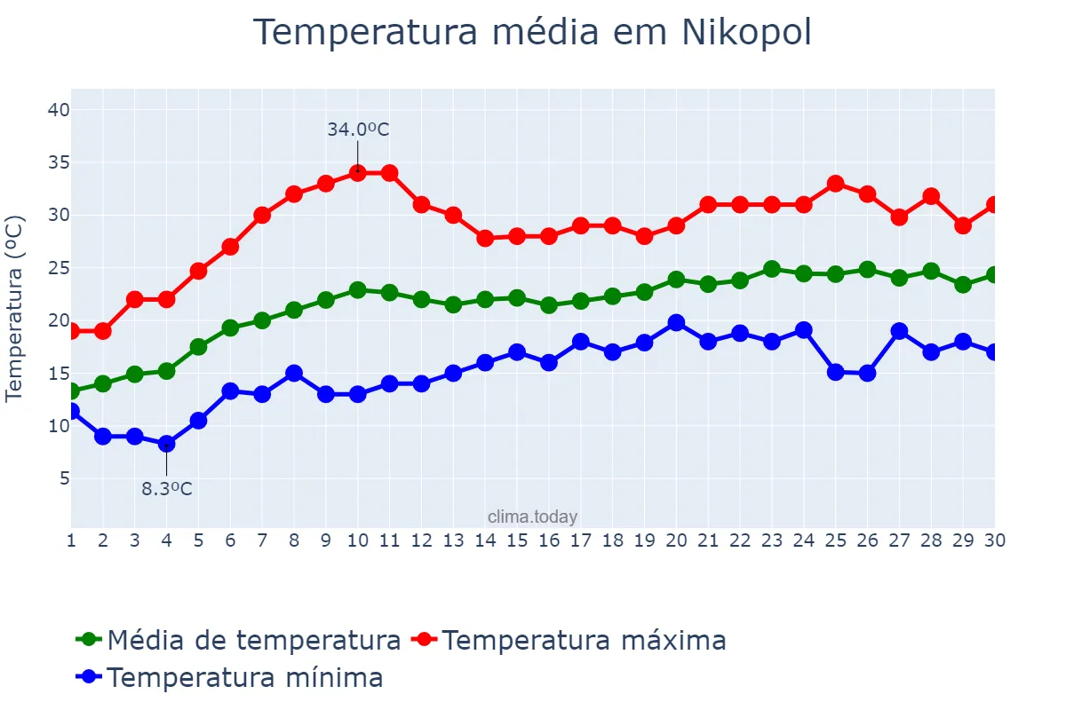 Temperatura em junho em Nikopol, Dnipropetrovs’ka Oblast’, UA