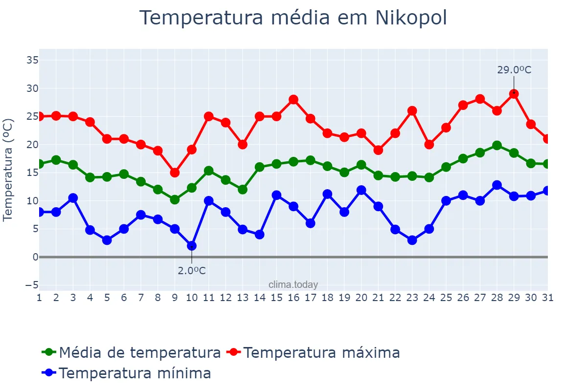 Temperatura em maio em Nikopol, Dnipropetrovs’ka Oblast’, UA